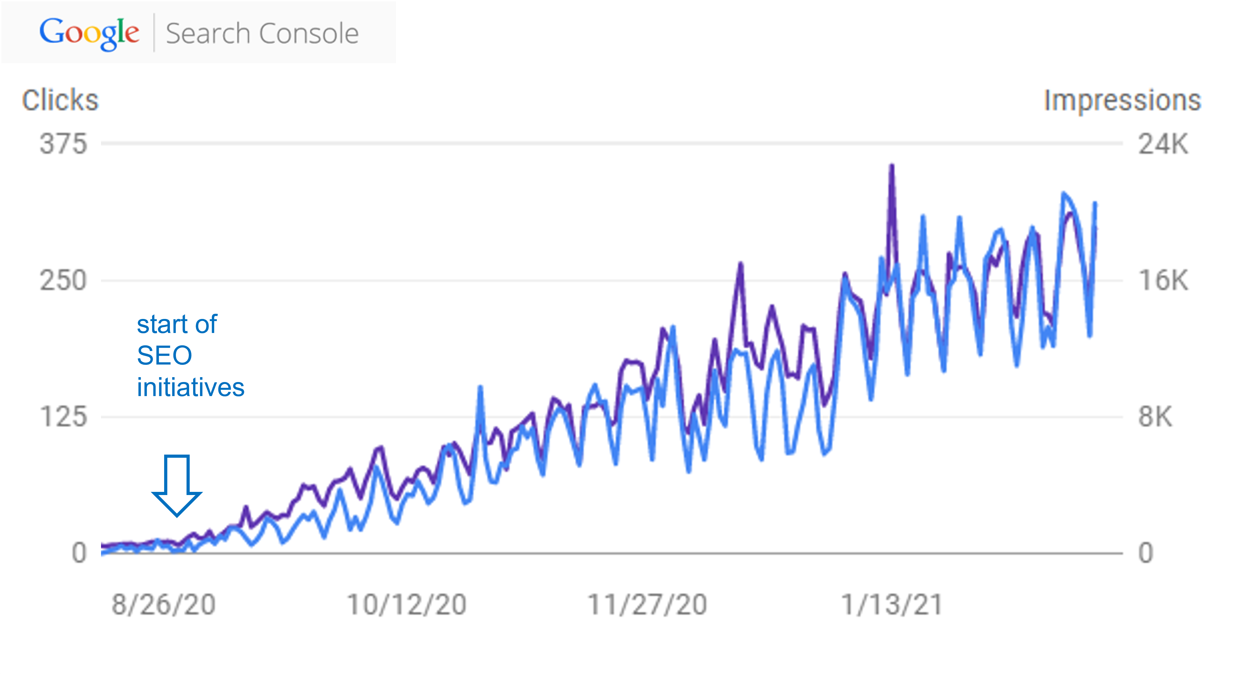 SEO metrics and keyword ranking analytics graph